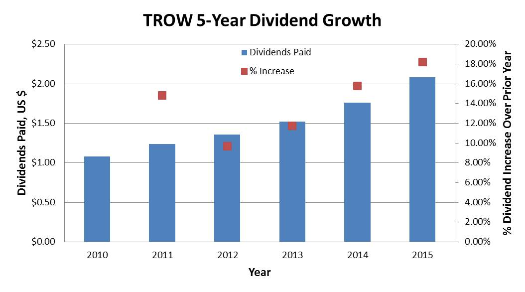 Stock Purchase T Rowe Price (TROW) Dividend Empire